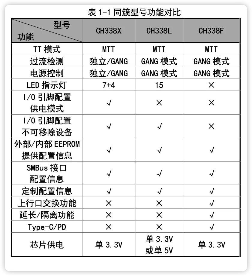 CH338 系列功能对比