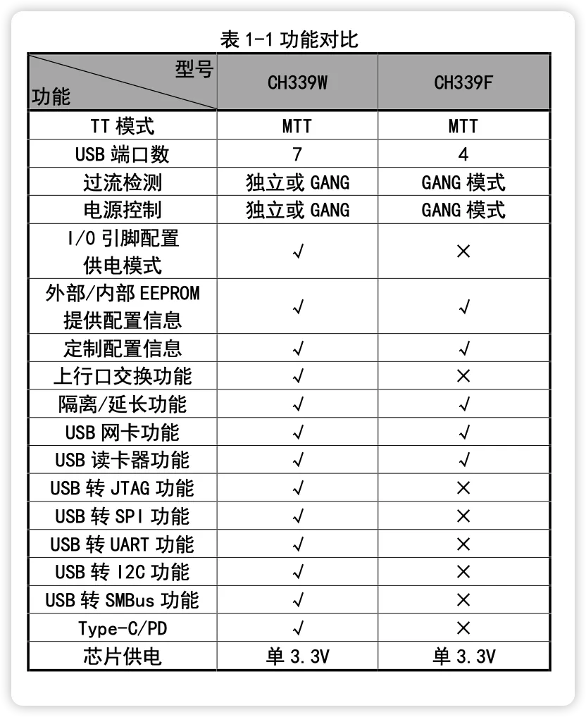 CH339 系列功能对比