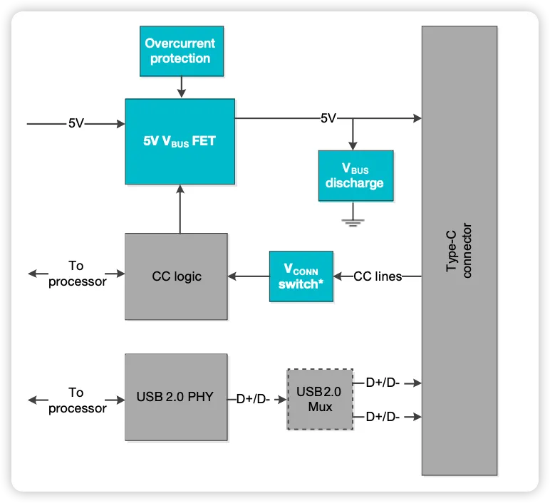 USB Type-C DFP USB 2.0 block diagram without USB PD