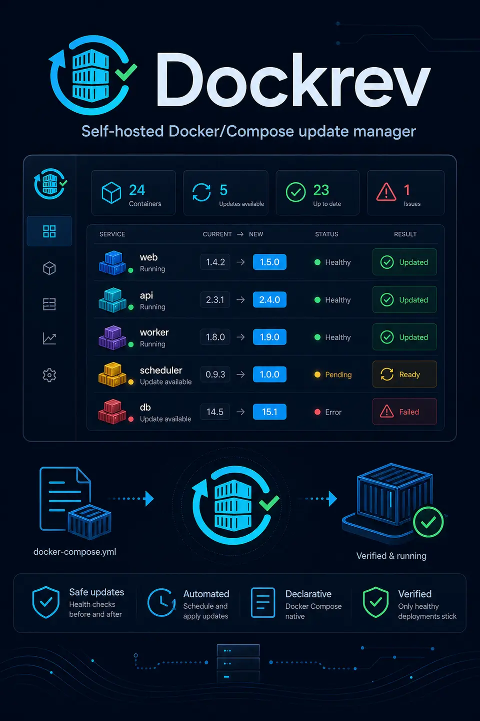 Dockrev 项目海报